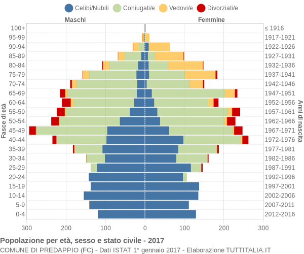 Grafico Popolazione per età, sesso e stato civile Comune di Predappio (FC)