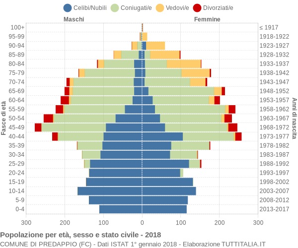 Grafico Popolazione per età, sesso e stato civile Comune di Predappio (FC)