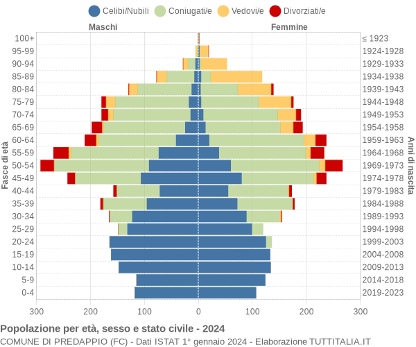 Grafico Popolazione per età, sesso e stato civile Comune di Predappio (FC)