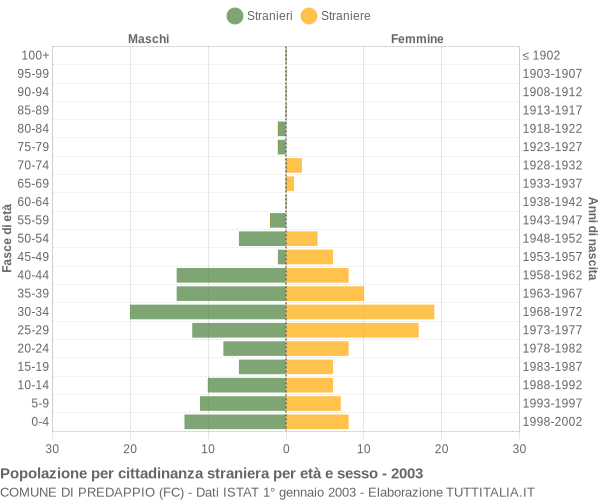 Grafico cittadini stranieri - Predappio 2003