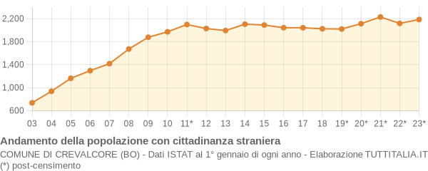 Andamento popolazione stranieri Comune di Crevalcore (BO)