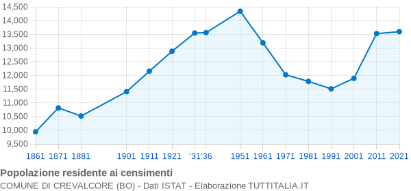 Grafico andamento storico popolazione Comune di Crevalcore (BO)