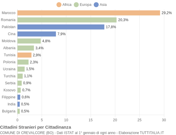 Grafico cittadinanza stranieri - Crevalcore 2017