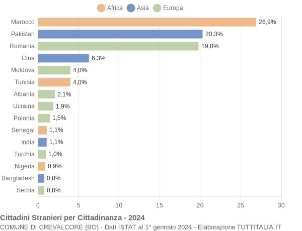 Grafico cittadinanza stranieri - Crevalcore 2024