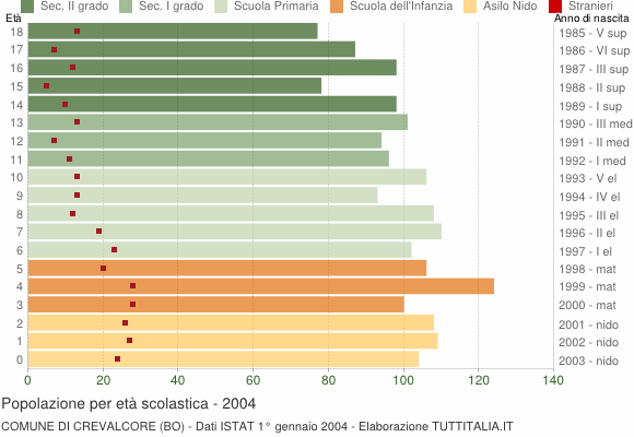 Grafico Popolazione in età scolastica - Crevalcore 2004