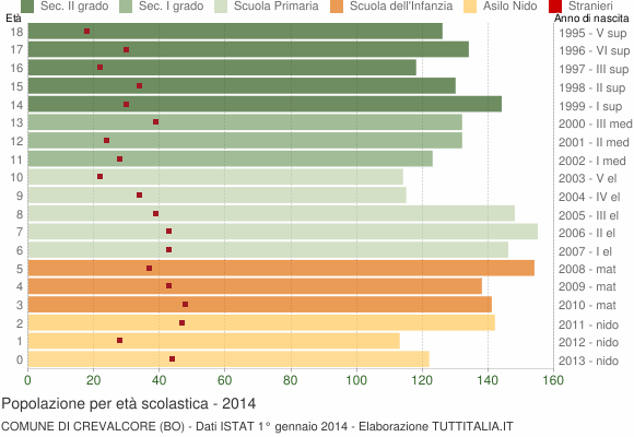Grafico Popolazione in età scolastica - Crevalcore 2014