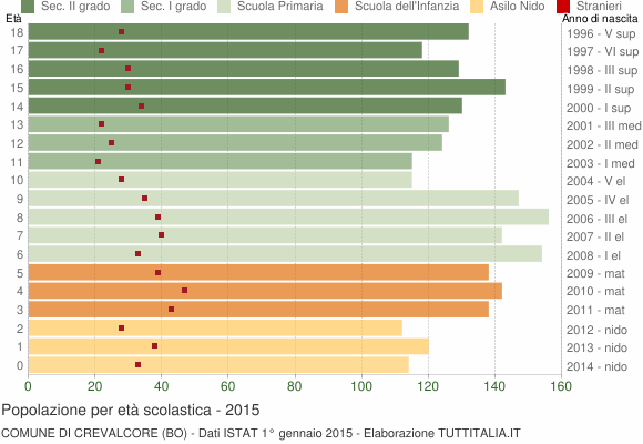 Grafico Popolazione in età scolastica - Crevalcore 2015