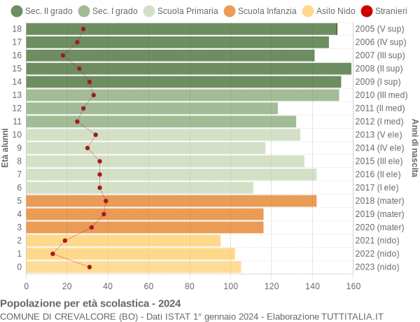 Grafico Popolazione in età scolastica - Crevalcore 2024