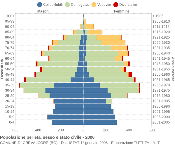 Grafico Popolazione per età, sesso e stato civile Comune di Crevalcore (BO)