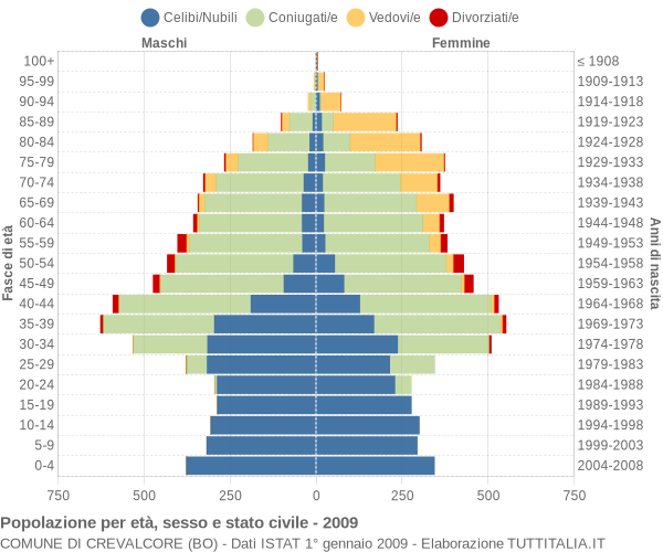 Grafico Popolazione per età, sesso e stato civile Comune di Crevalcore (BO)