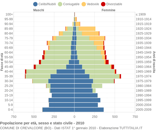 Grafico Popolazione per età, sesso e stato civile Comune di Crevalcore (BO)