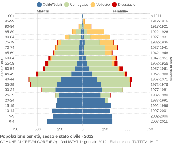 Grafico Popolazione per età, sesso e stato civile Comune di Crevalcore (BO)