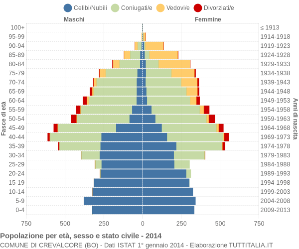 Grafico Popolazione per età, sesso e stato civile Comune di Crevalcore (BO)