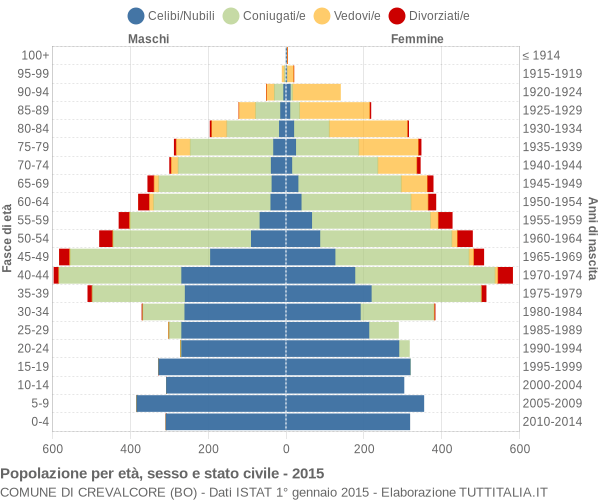 Grafico Popolazione per età, sesso e stato civile Comune di Crevalcore (BO)