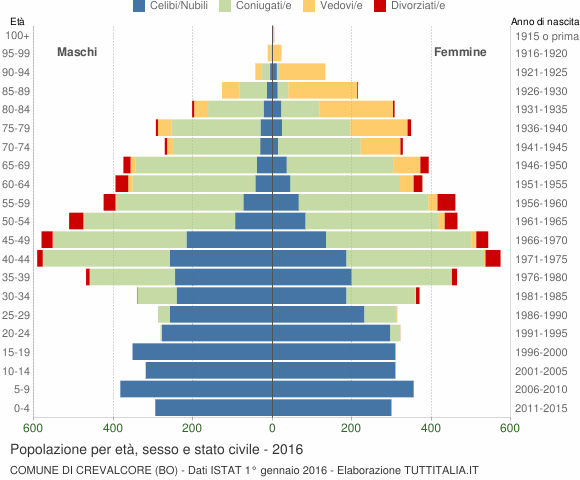 Grafico Popolazione per età, sesso e stato civile Comune di Crevalcore (BO)