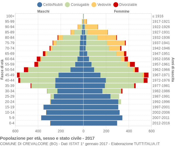 Grafico Popolazione per età, sesso e stato civile Comune di Crevalcore (BO)