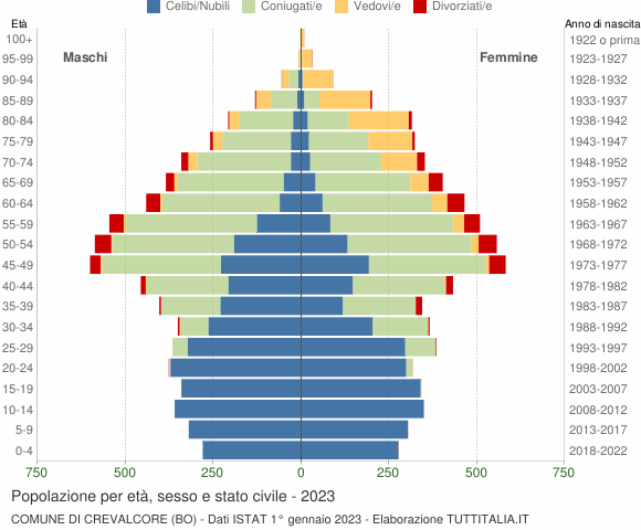 Grafico Popolazione per età, sesso e stato civile Comune di Crevalcore (BO)