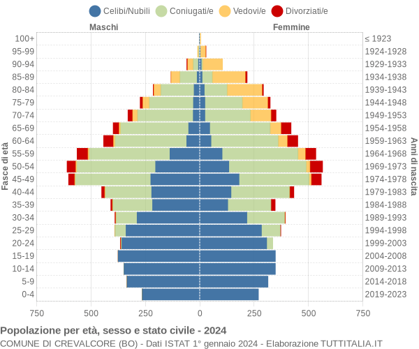 Grafico Popolazione per età, sesso e stato civile Comune di Crevalcore (BO)