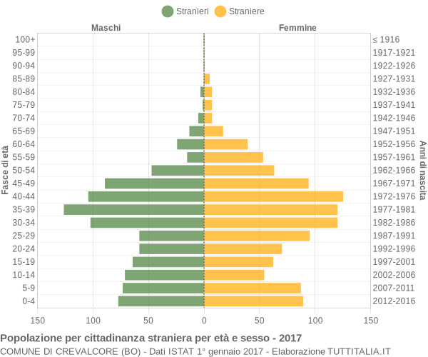 Grafico cittadini stranieri - Crevalcore 2017