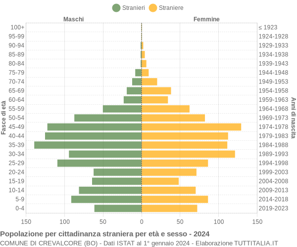 Grafico cittadini stranieri - Crevalcore 2024