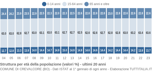 Grafico struttura della popolazione Comune di Crevalcore (BO)