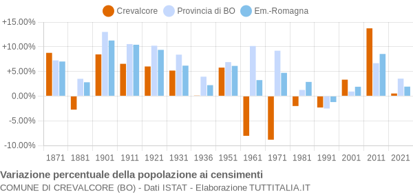 Grafico variazione percentuale della popolazione Comune di Crevalcore (BO)