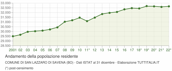 Andamento popolazione Comune di San Lazzaro di Savena (BO)