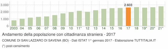 Grafico andamento popolazione stranieri Comune di San Lazzaro di Savena (BO)