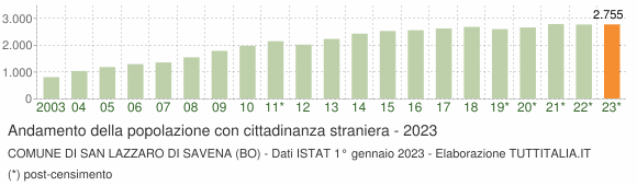 Grafico andamento popolazione stranieri Comune di San Lazzaro di Savena (BO)