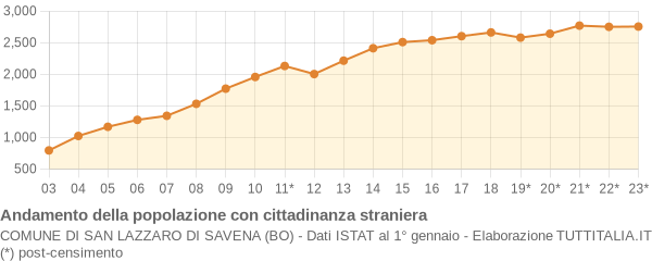 Andamento popolazione stranieri Comune di San Lazzaro di Savena (BO)