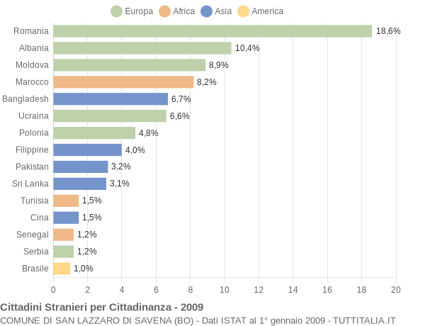 Grafico cittadinanza stranieri - San Lazzaro di Savena 2009