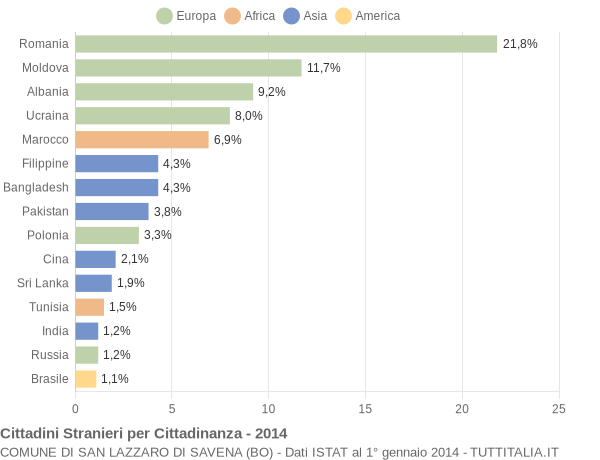 Grafico cittadinanza stranieri - San Lazzaro di Savena 2014