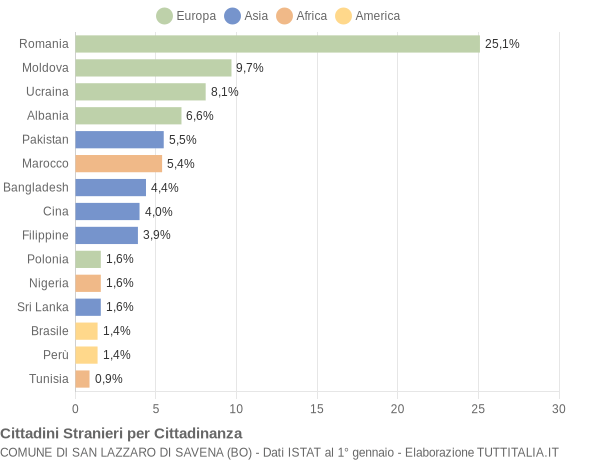 Grafico cittadinanza stranieri - San Lazzaro di Savena 2021