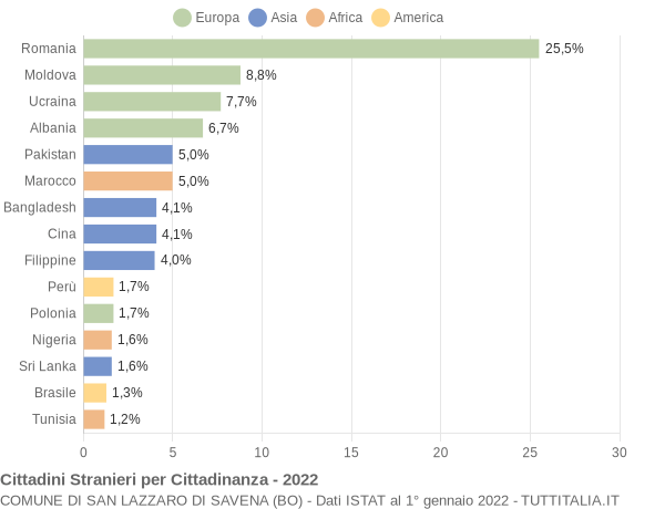 Grafico cittadinanza stranieri - San Lazzaro di Savena 2022