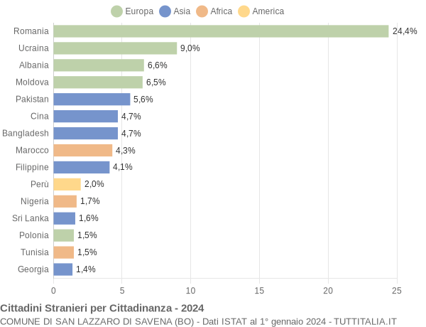 Grafico cittadinanza stranieri - San Lazzaro di Savena 2024