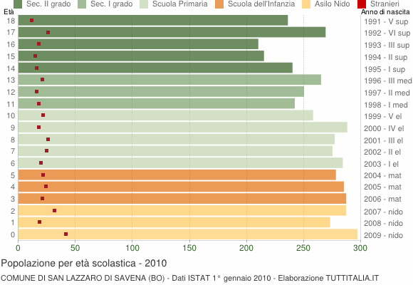 Grafico Popolazione in età scolastica - San Lazzaro di Savena 2010