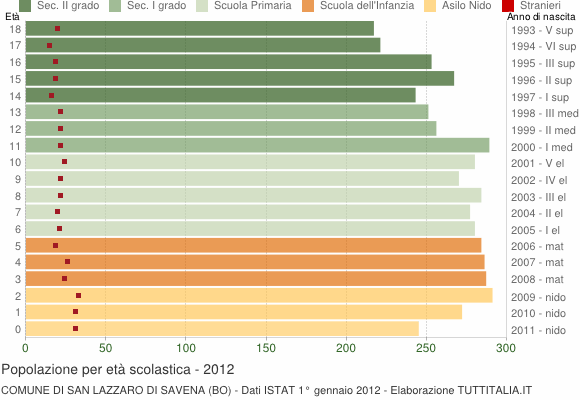 Grafico Popolazione in età scolastica - San Lazzaro di Savena 2012
