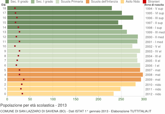 Grafico Popolazione in età scolastica - San Lazzaro di Savena 2013