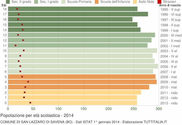 Grafico Popolazione in età scolastica - San Lazzaro di Savena 2014