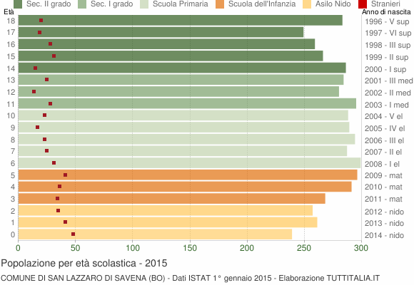Grafico Popolazione in età scolastica - San Lazzaro di Savena 2015