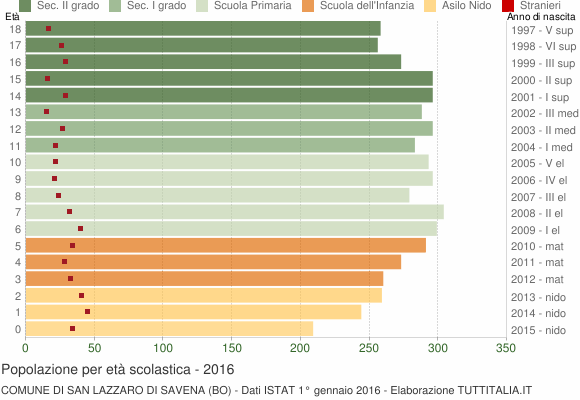 Grafico Popolazione in età scolastica - San Lazzaro di Savena 2016