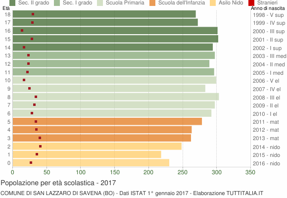 Grafico Popolazione in età scolastica - San Lazzaro di Savena 2017