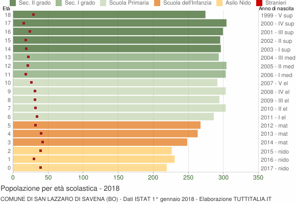 Grafico Popolazione in età scolastica - San Lazzaro di Savena 2018