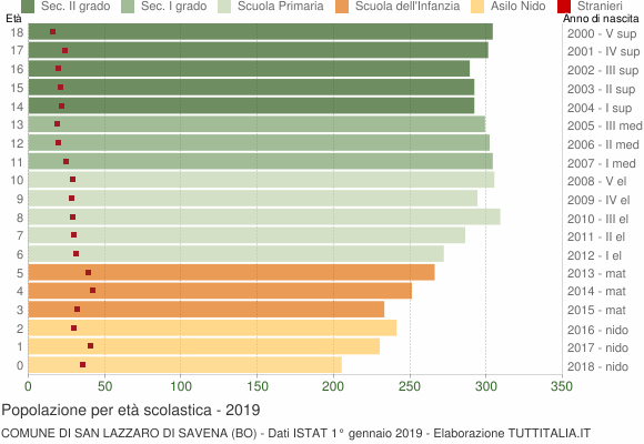 Grafico Popolazione in età scolastica - San Lazzaro di Savena 2019