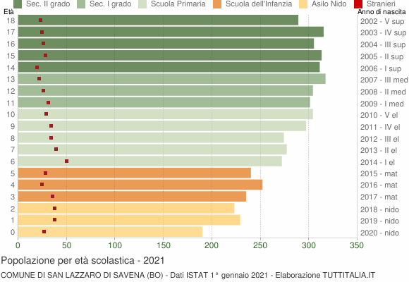 Grafico Popolazione in età scolastica - San Lazzaro di Savena 2021