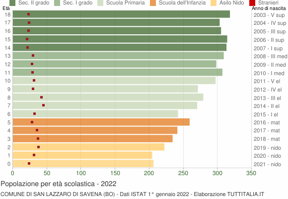 Grafico Popolazione in età scolastica - San Lazzaro di Savena 2022