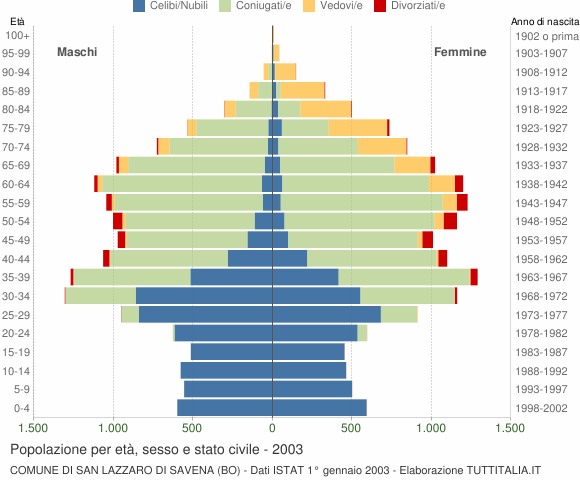 Grafico Popolazione per età, sesso e stato civile Comune di San Lazzaro di Savena (BO)