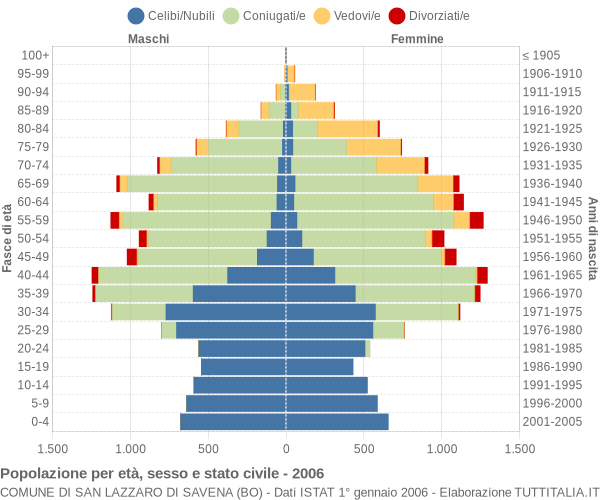 Grafico Popolazione per età, sesso e stato civile Comune di San Lazzaro di Savena (BO)