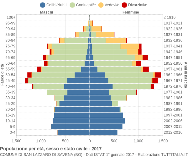 Grafico Popolazione per età, sesso e stato civile Comune di San Lazzaro di Savena (BO)