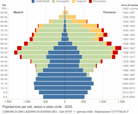 Grafico Popolazione per età, sesso e stato civile Comune di San Lazzaro di Savena (BO)